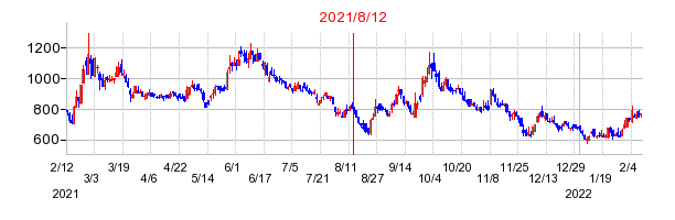 2021年8月12日 15:10前後のの株価チャート
